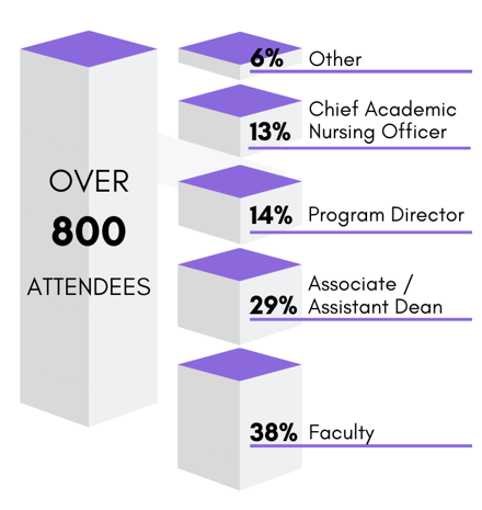set of 3D bar graphs with gray sides and purple tops; the left-most bar is tallest and reads Over 800 Attendees in black lettering; stacked one on top of the other on the right side, the bars read, from top to bottom in black lettering: 6% other, 13% Chief Academic Nursing Officer, 14% Program Director, 29% Associate/Assistant Dean, 38% Faculty